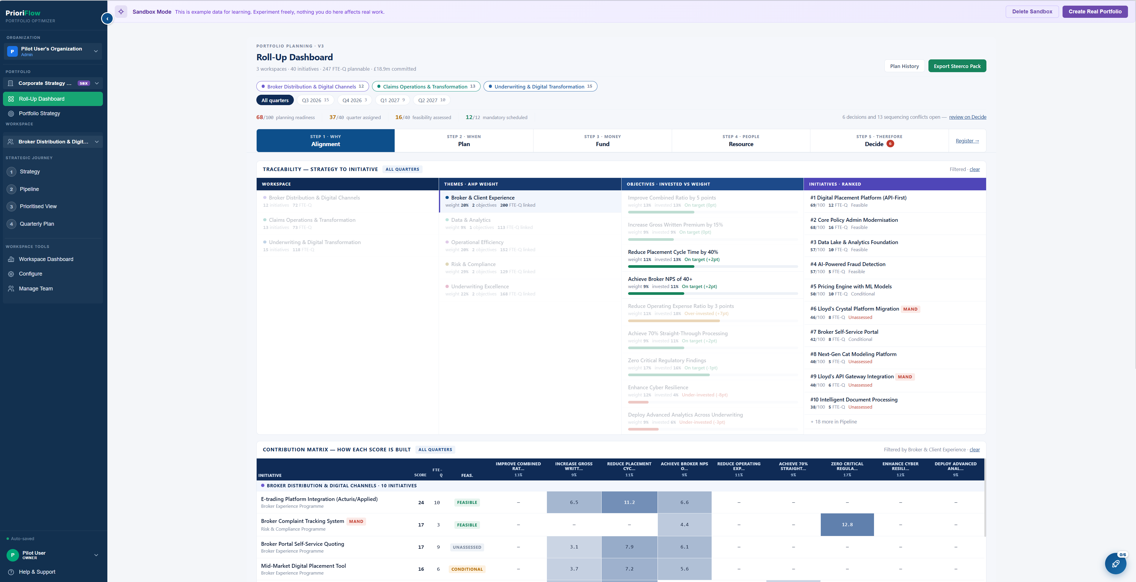 PrioriFlow roll-up dashboard showing the traceability spine from workspace through theme and objective to ranked initiative, with AHP weights and invested-vs-weight bars